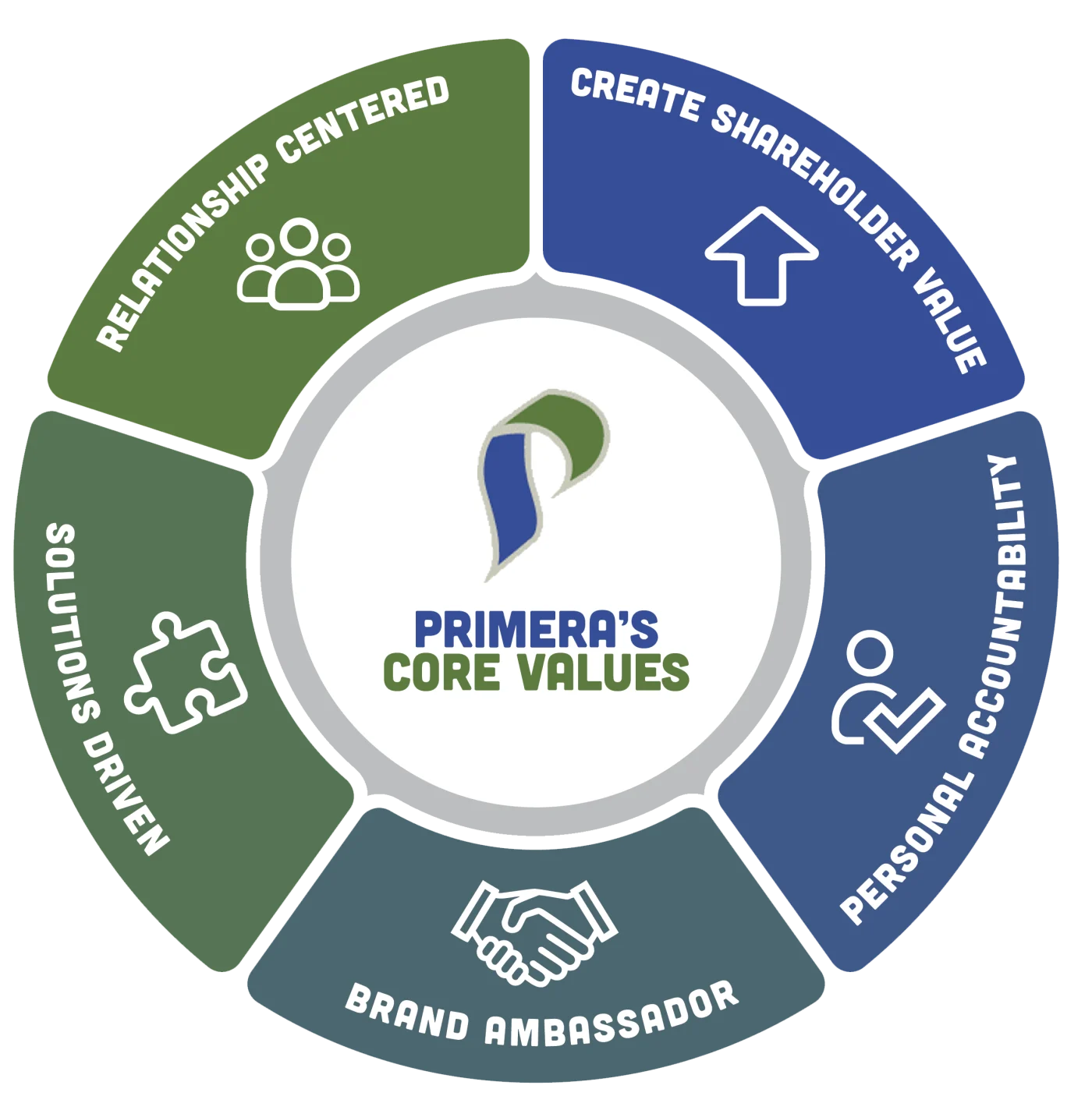 Primera's Core Values wheel graphic with icons for accountability, brand, relationship, shareholder value, and solutions